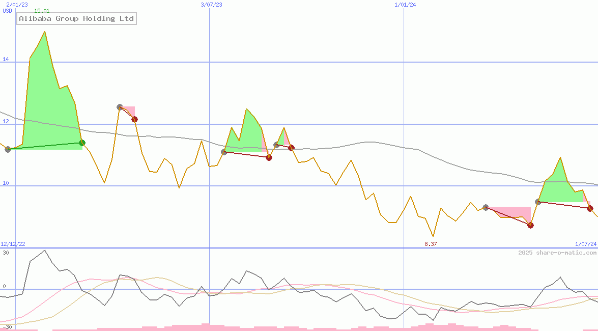Alibaba Group Holding Ltd