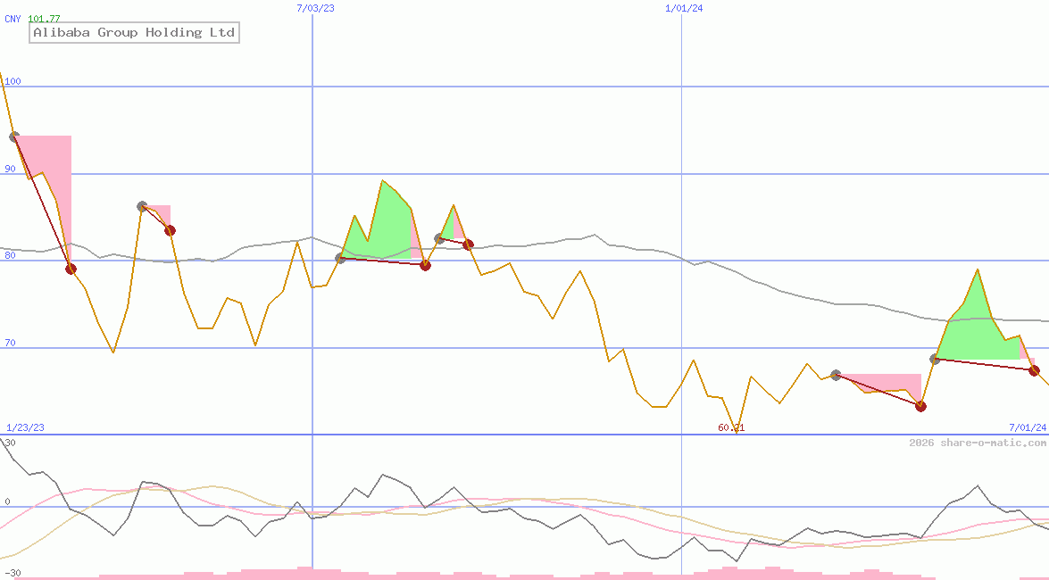 Alibaba Group Holding Ltd