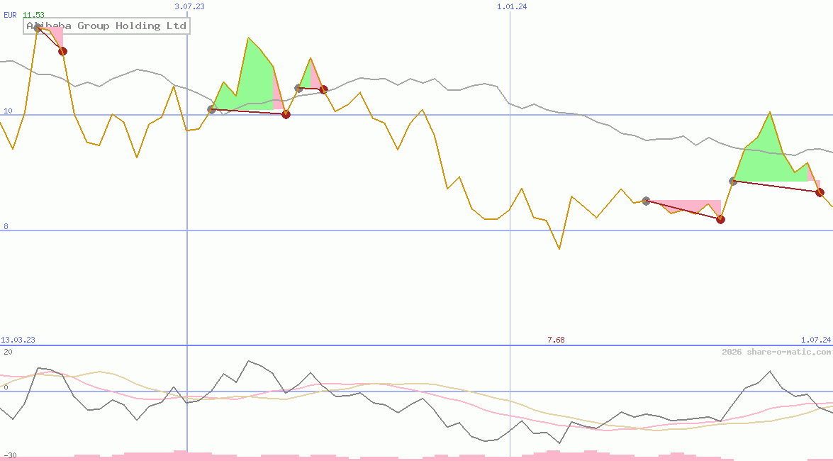 Alibaba Group Holding Ltd