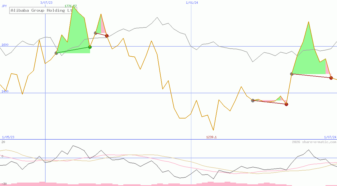 Alibaba Group Holding Ltd