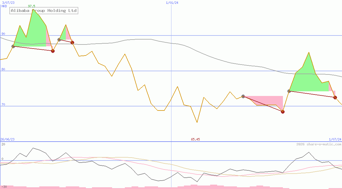 Alibaba Group Holding Ltd