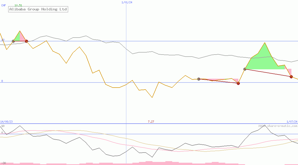 Alibaba Group Holding Ltd