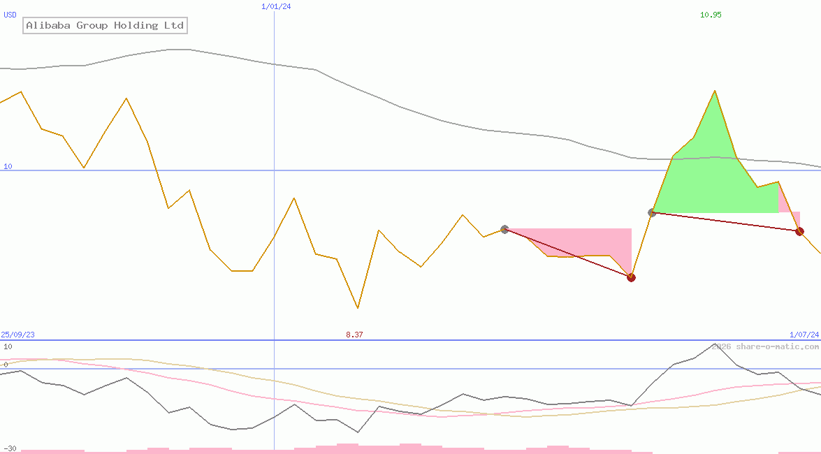 Alibaba Group Holding Ltd