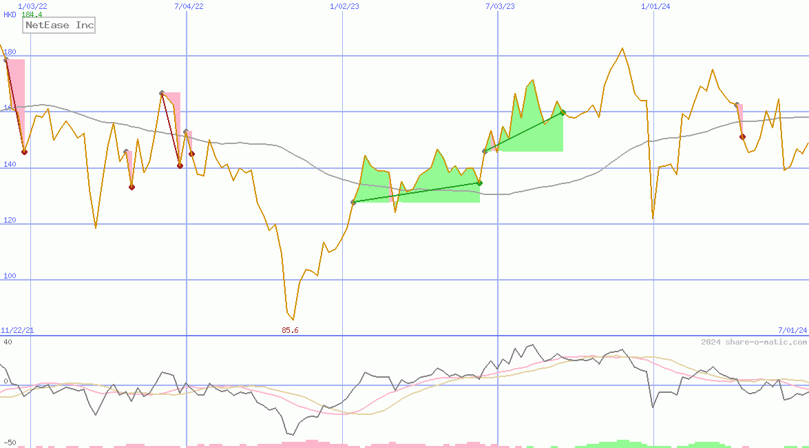 NetEase Inc