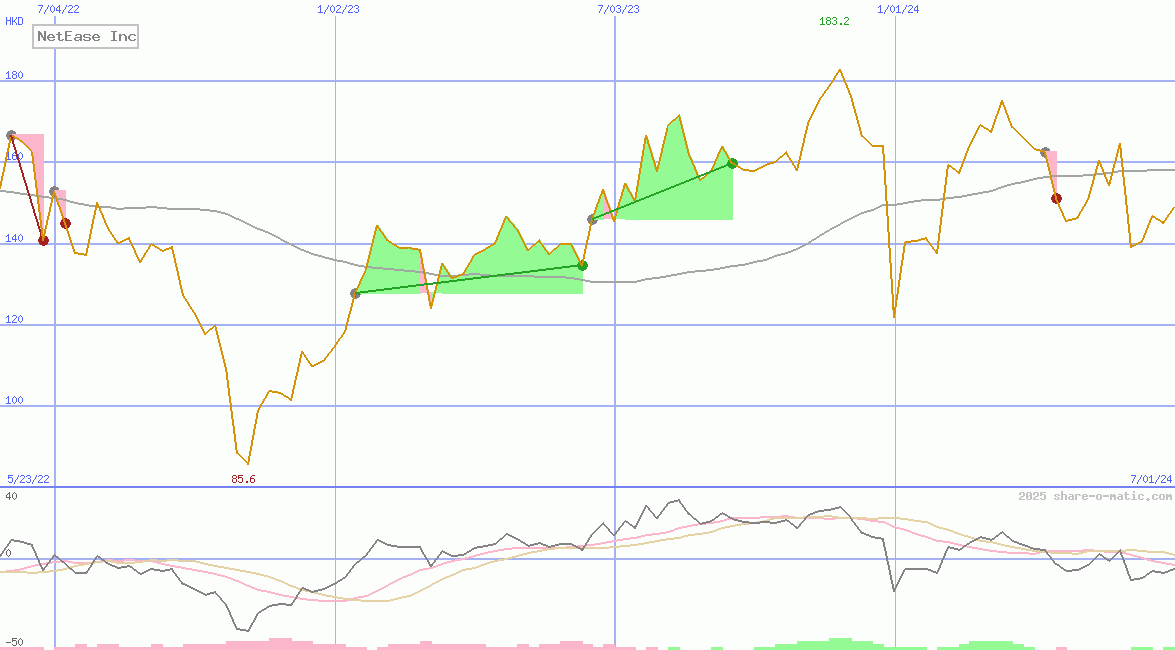 NetEase Inc