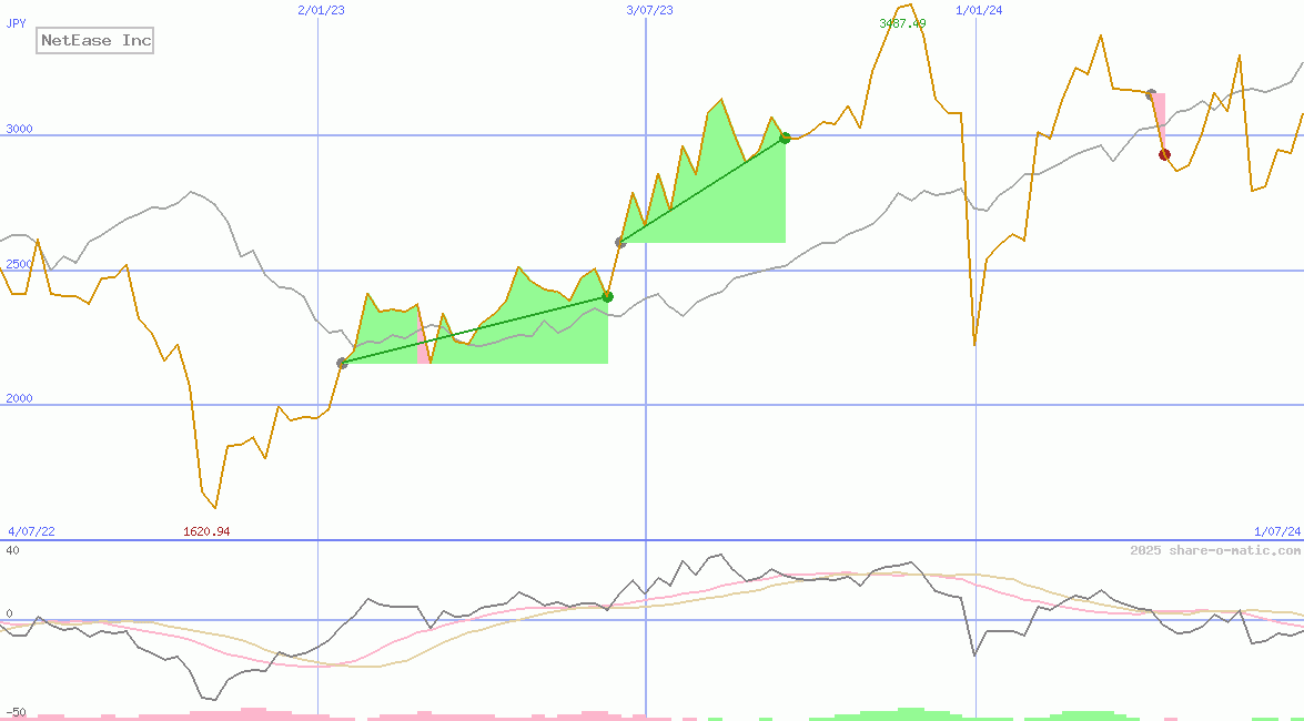 NetEase Inc