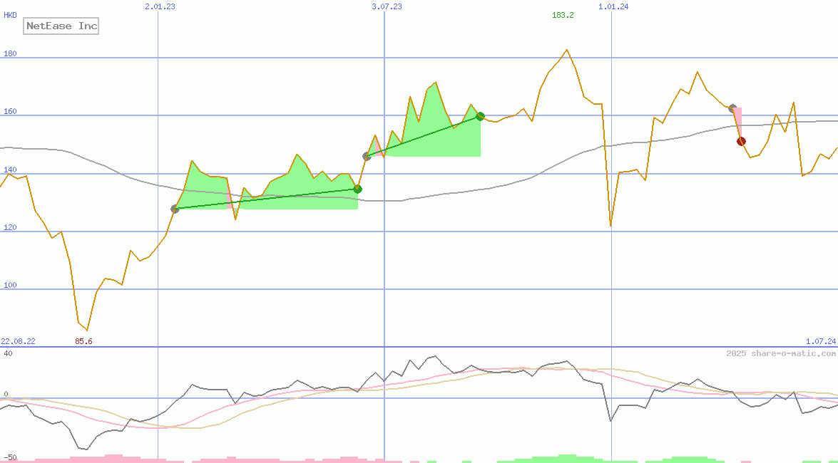 NetEase Inc