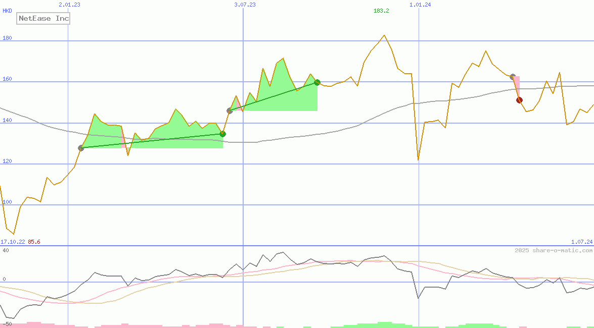 NetEase Inc