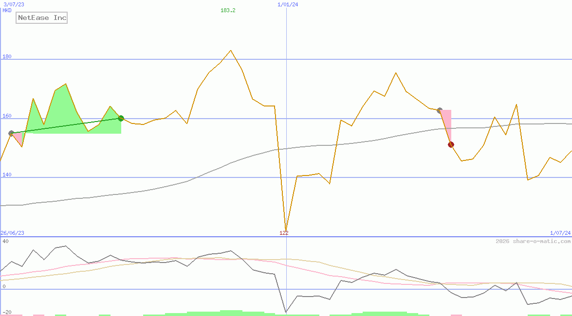 NetEase Inc