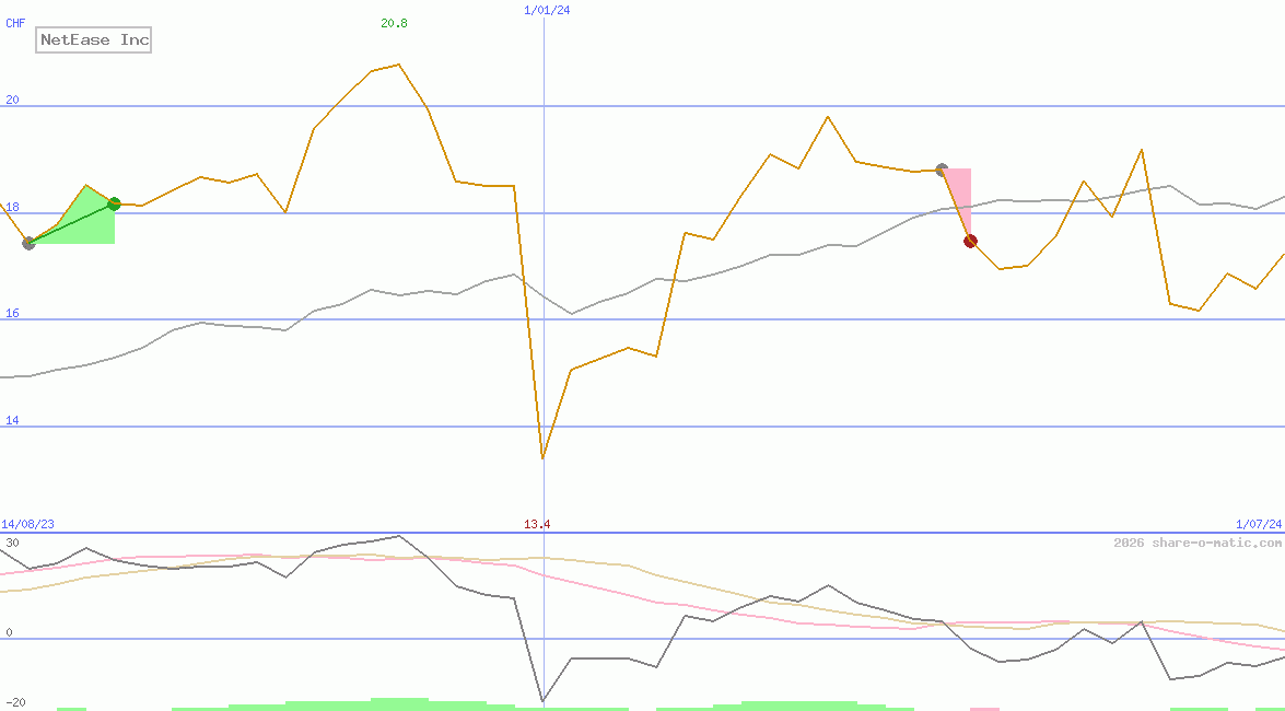 NetEase Inc