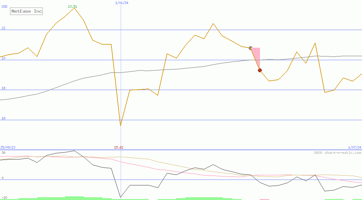 NetEase Inc