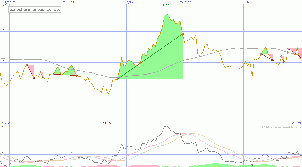 Sinopharm Group Co Ltd