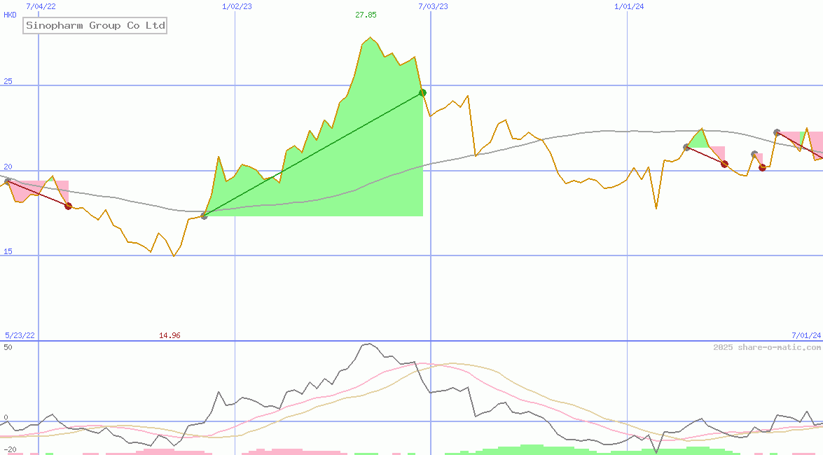 Sinopharm Group Co Ltd