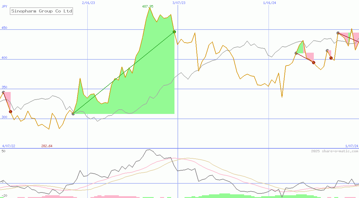 Sinopharm Group Co Ltd