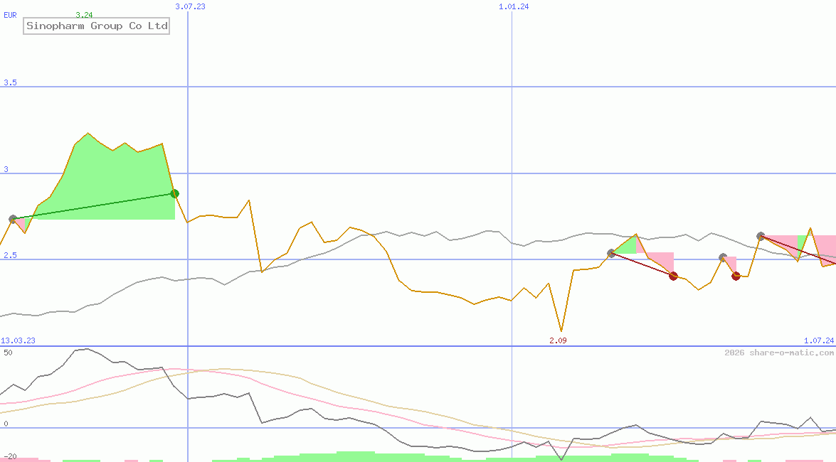 Sinopharm Group Co Ltd