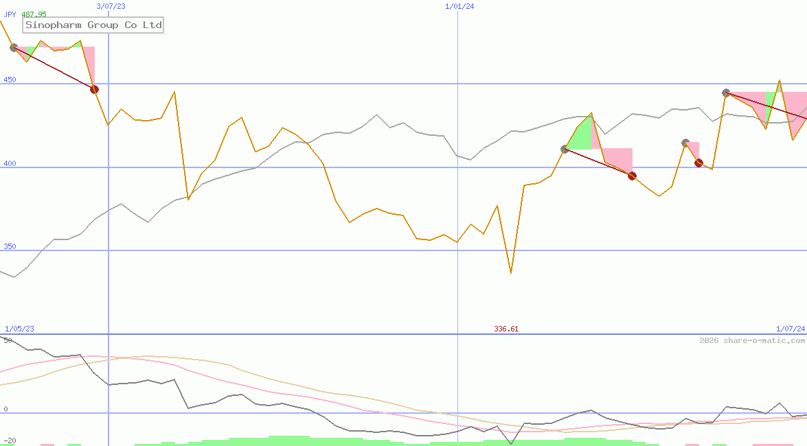 Sinopharm Group Co Ltd