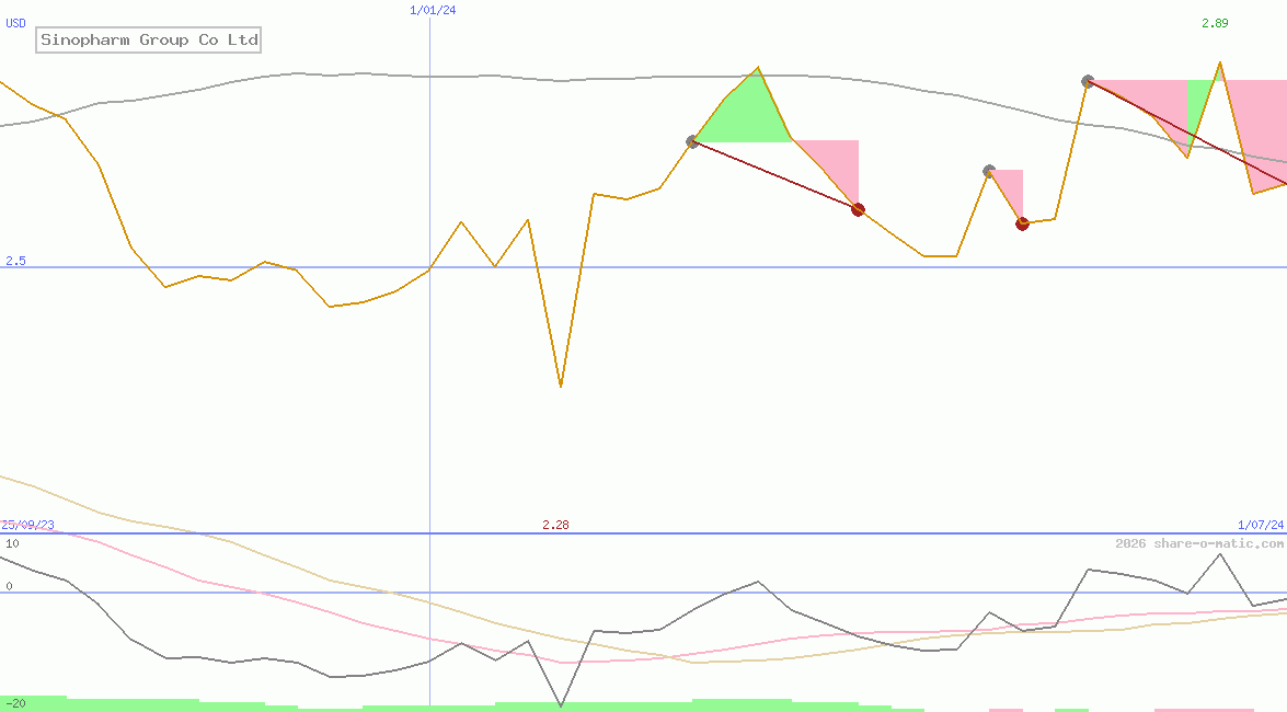 Sinopharm Group Co Ltd