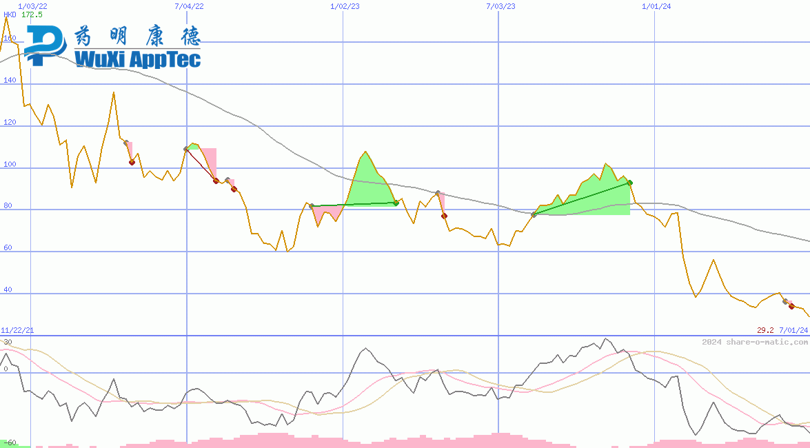 WuXi AppTec Co Ltd HK