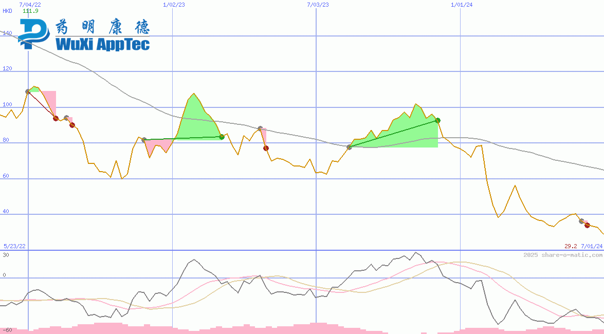 WuXi AppTec Co Ltd HK