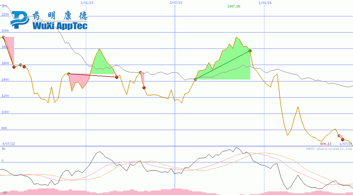WuXi AppTec Co Ltd HK