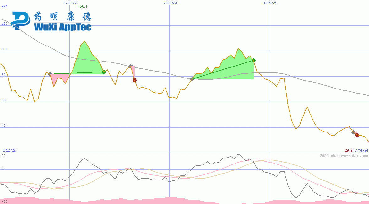 WuXi AppTec Co Ltd HK