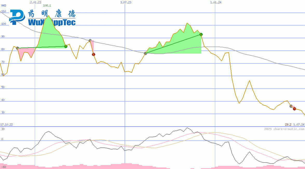 WuXi AppTec Co Ltd HK
