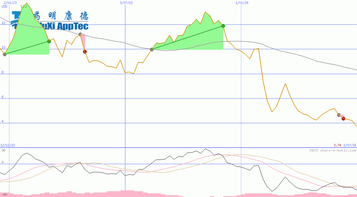 WuXi AppTec Co Ltd HK