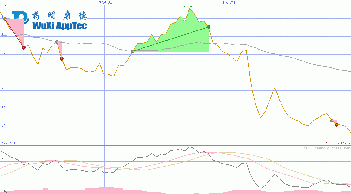 WuXi AppTec Co Ltd HK