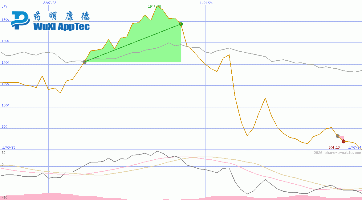 WuXi AppTec Co Ltd HK