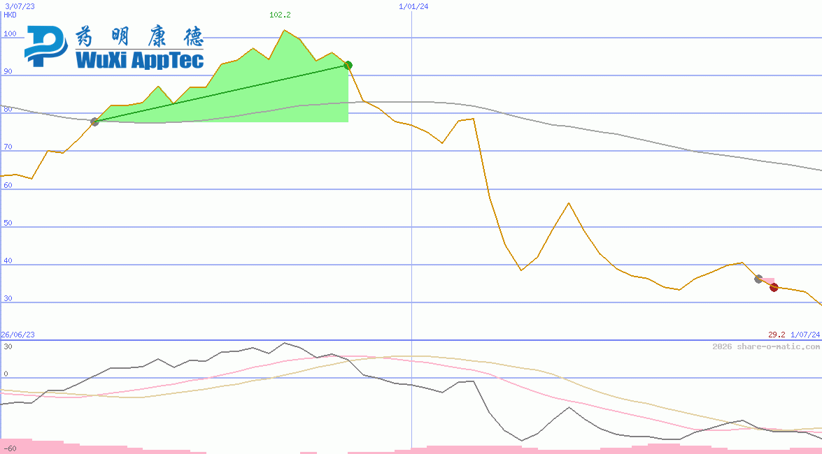 WuXi AppTec Co Ltd HK