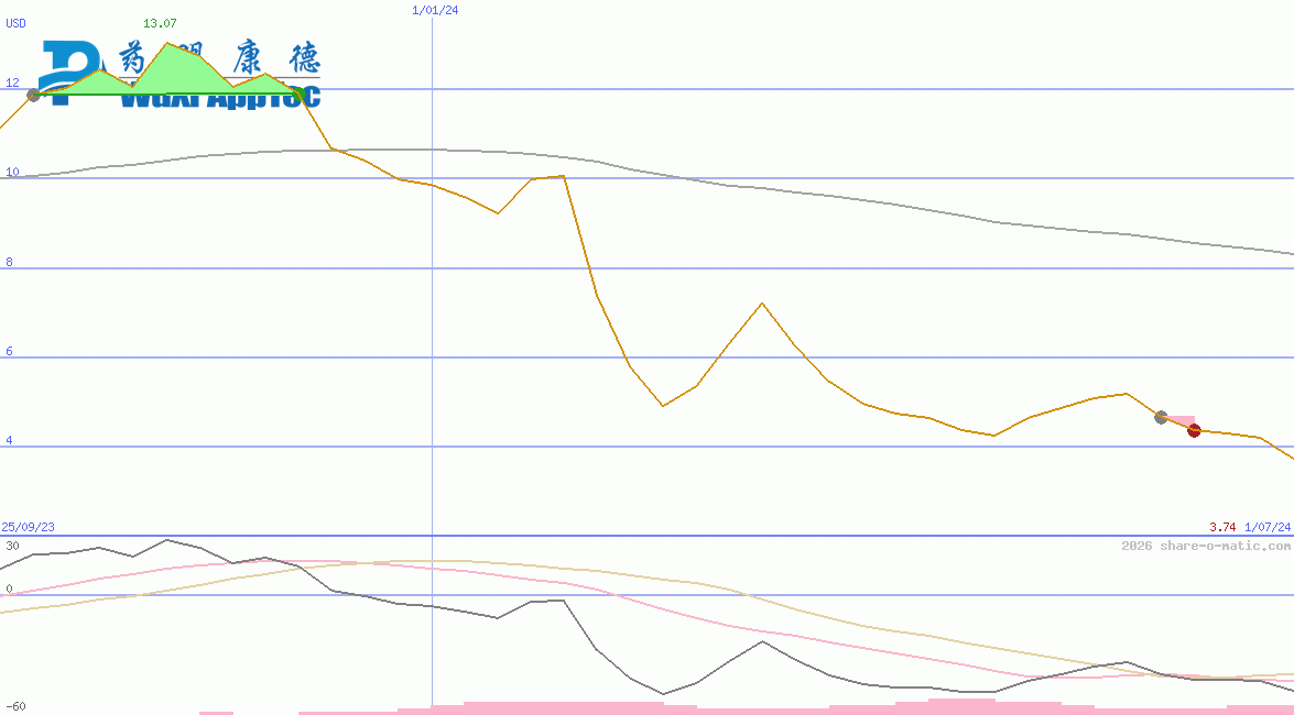 WuXi AppTec Co Ltd HK