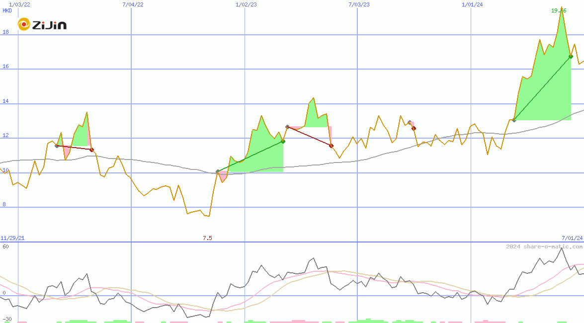 Zijin Mining Group Co Ltd HK