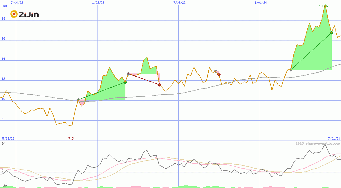 Zijin Mining Group Co Ltd HK