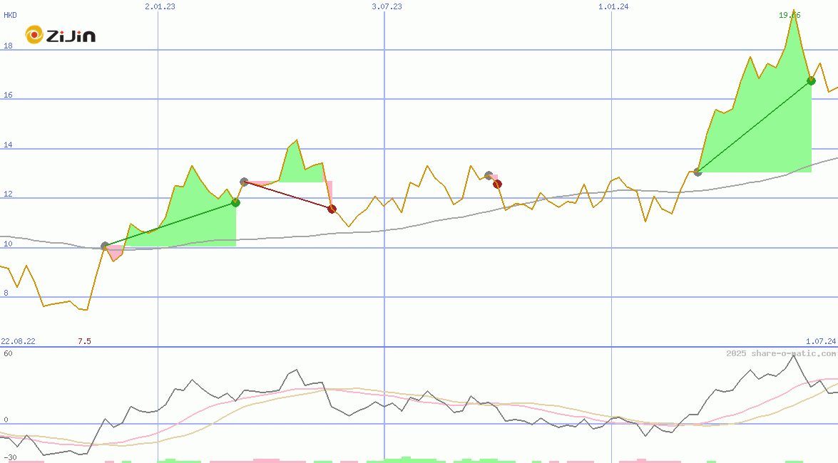 Zijin Mining Group Co Ltd HK