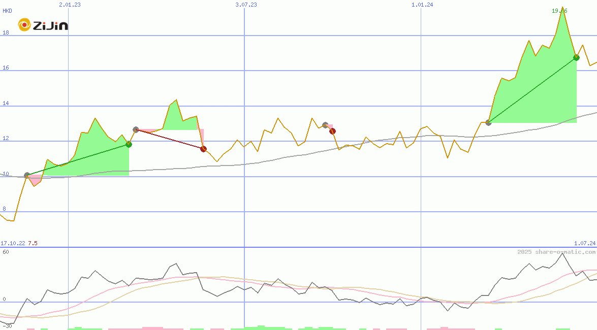 Zijin Mining Group Co Ltd HK