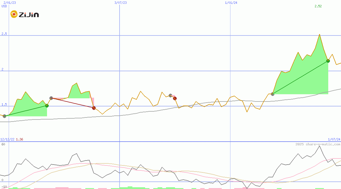 Zijin Mining Group Co Ltd HK