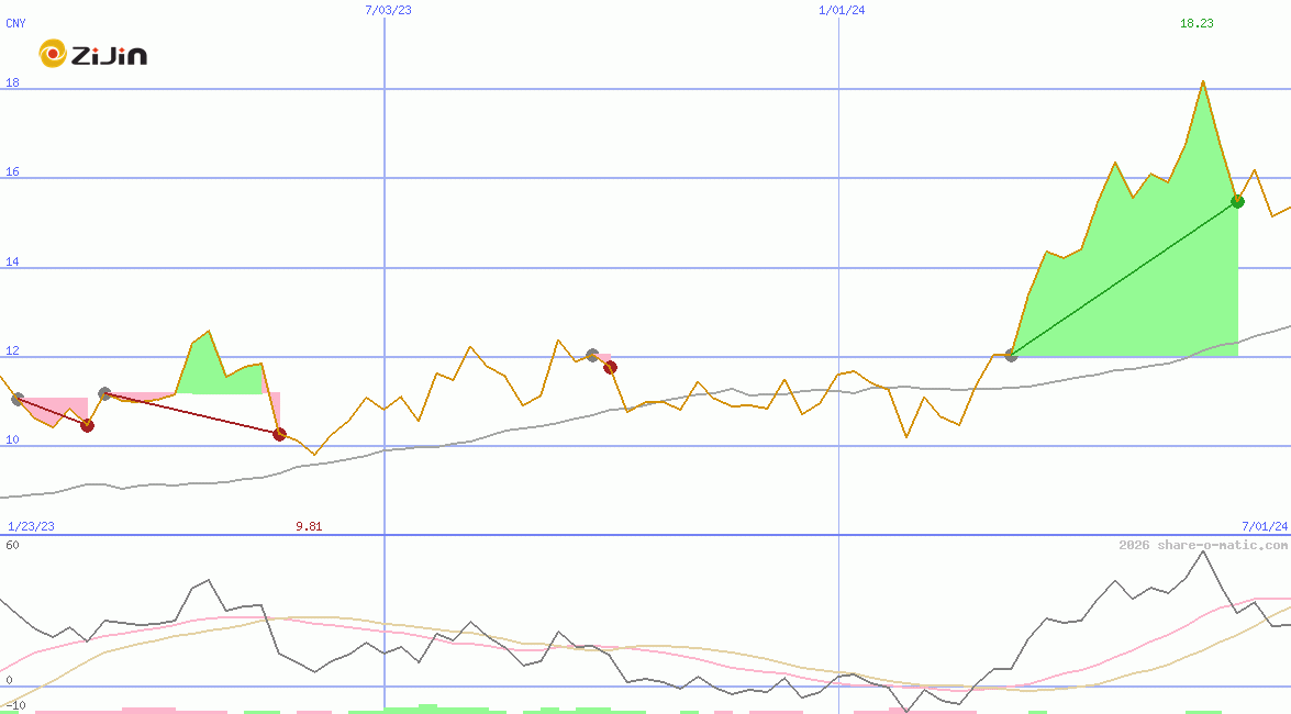 Zijin Mining Group Co Ltd HK