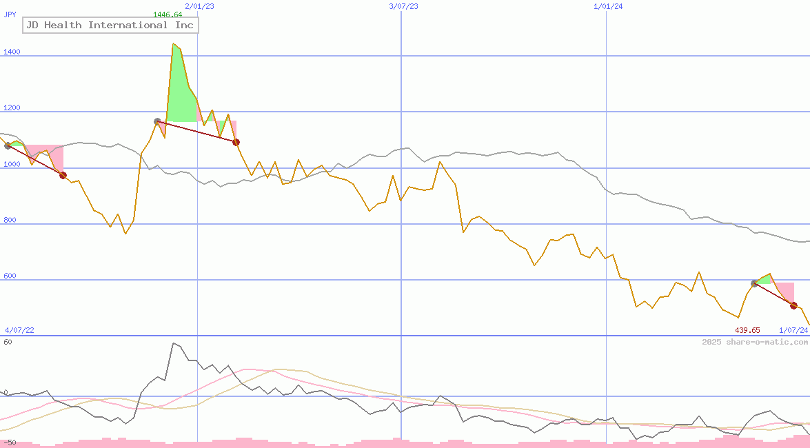 JD Health International Inc