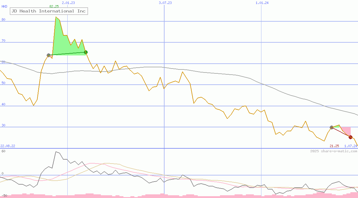 JD Health International Inc