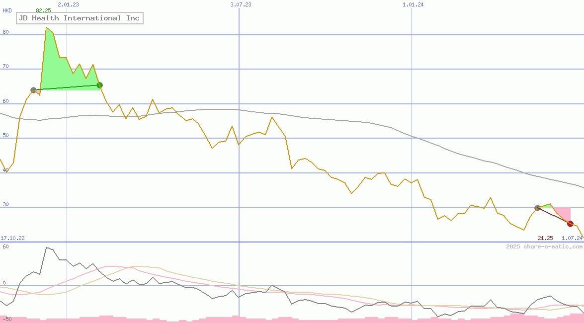 JD Health International Inc
