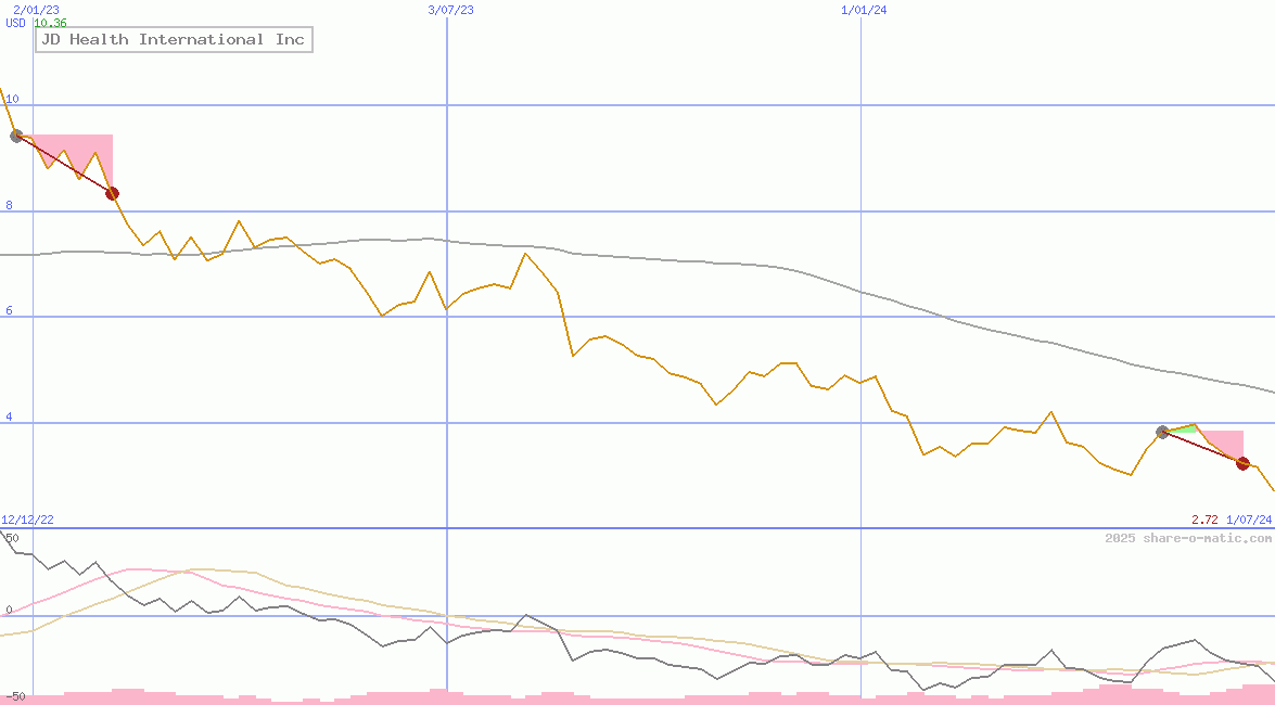 JD Health International Inc