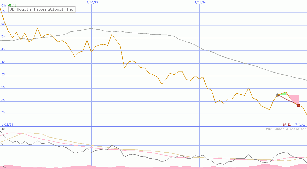 JD Health International Inc