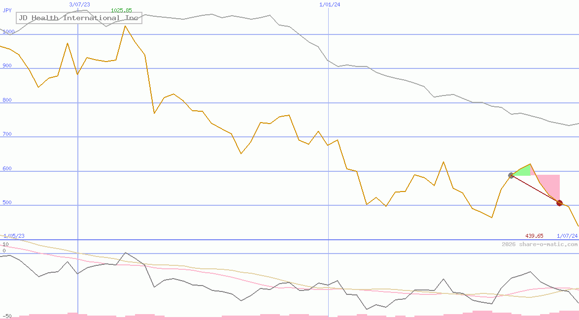 JD Health International Inc