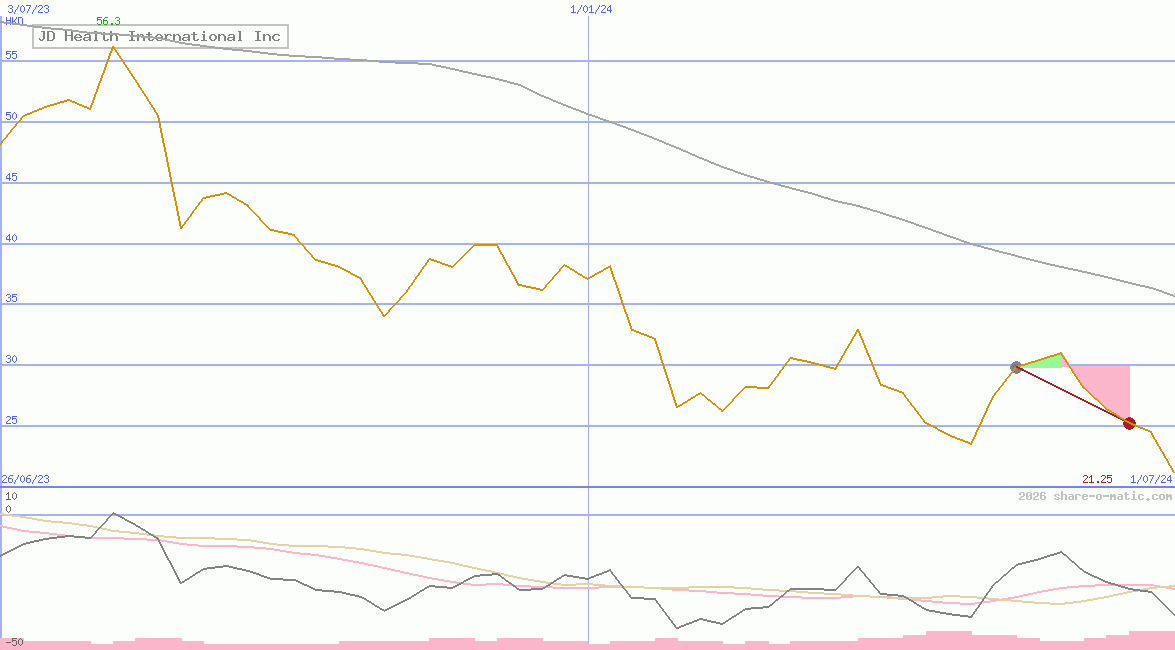 JD Health International Inc