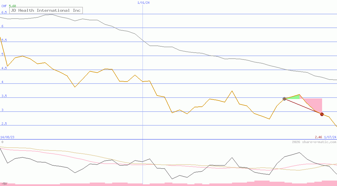 JD Health International Inc
