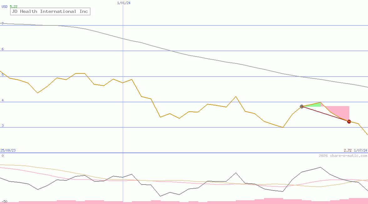 JD Health International Inc