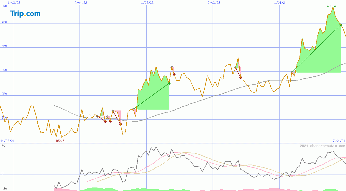 Trip.com Group Limited