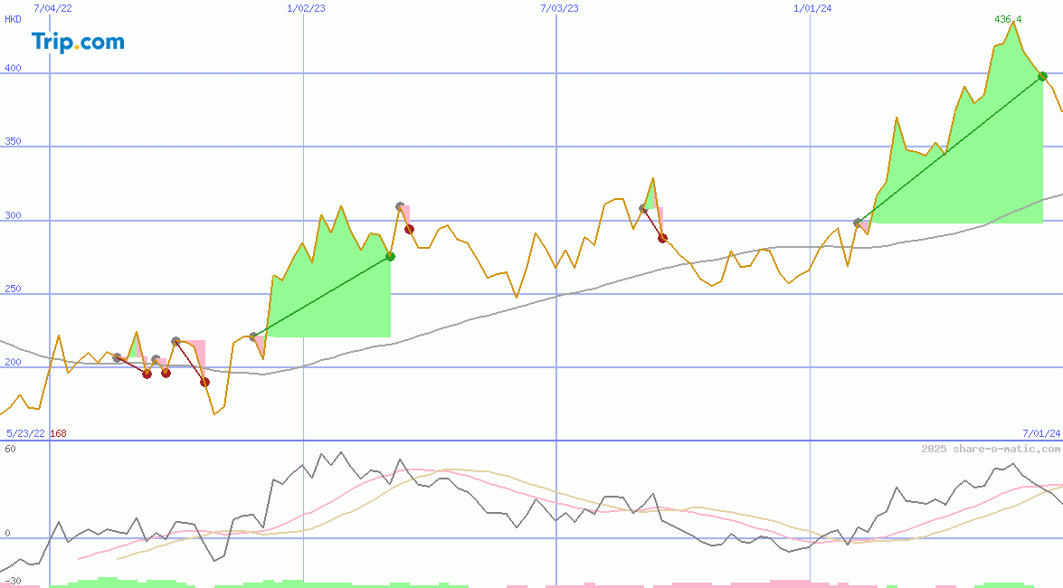 Trip.com Group Limited