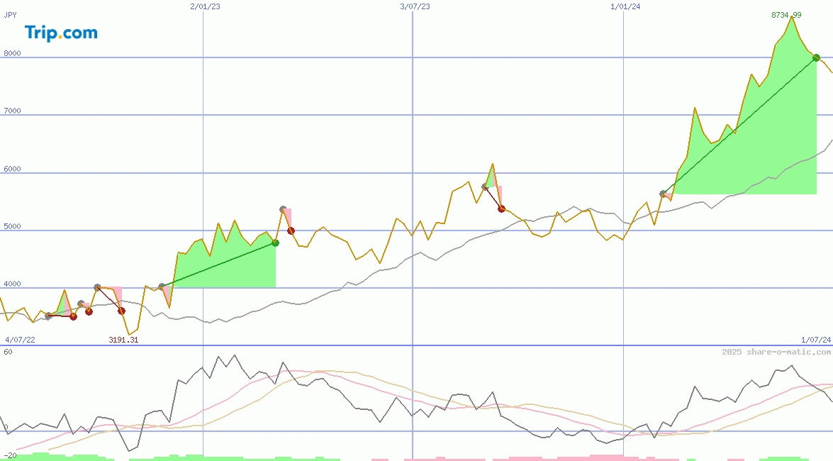 Trip.com Group Limited