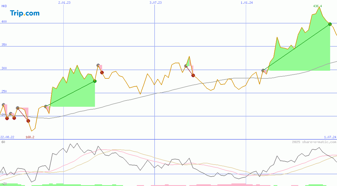 Trip.com Group Limited